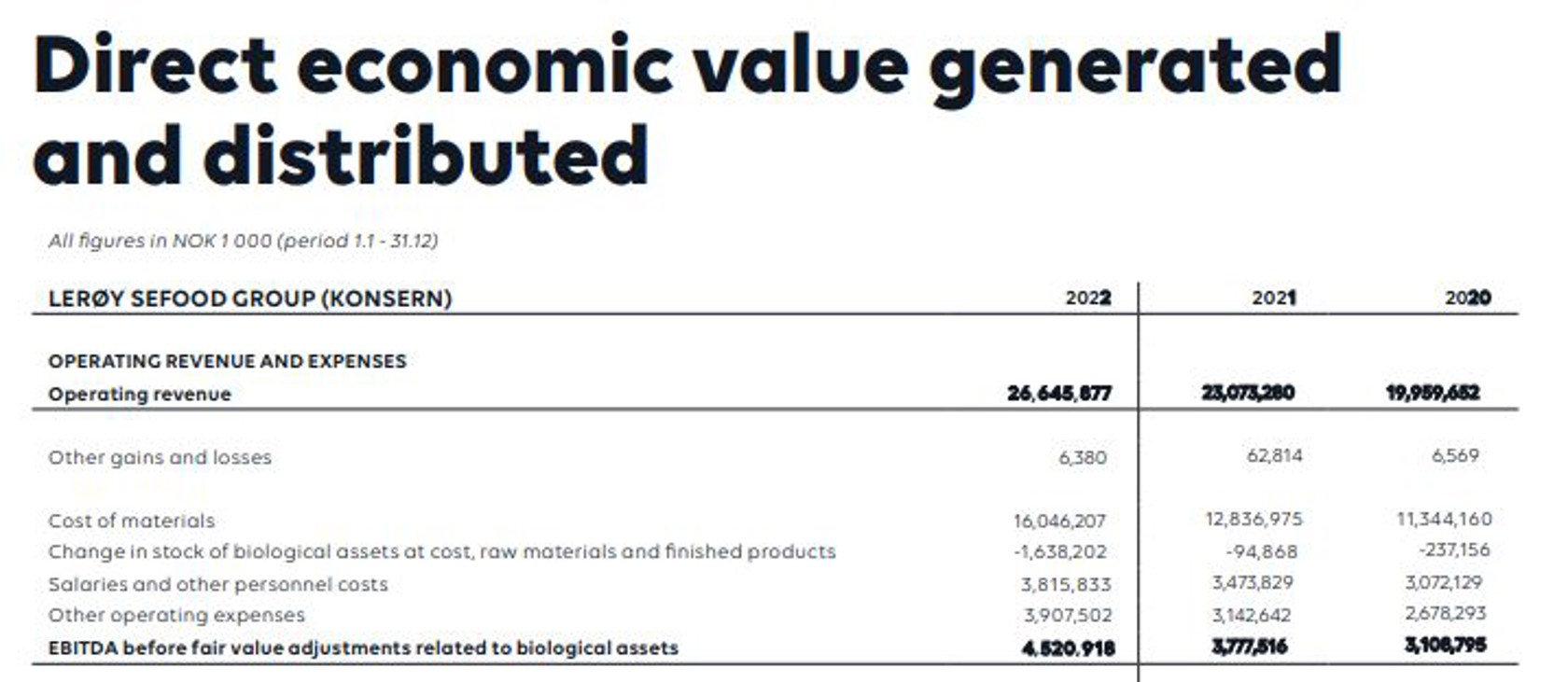 Direct economic value generated and distributed